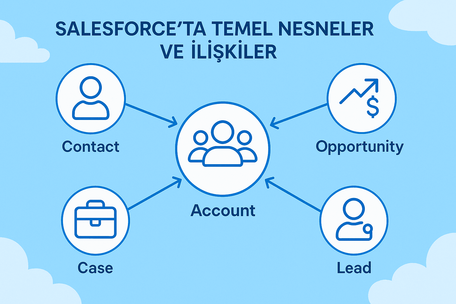 Salesforce’ta Temel Nesneler ve İlişkiler